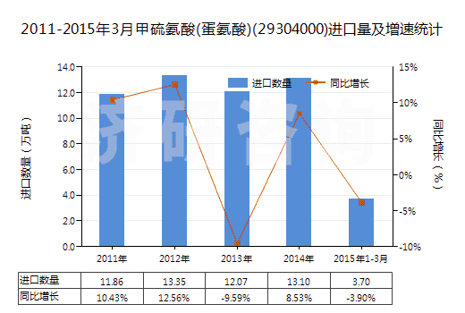 2011-2015年3月甲硫氨酸(蛋氨酸)(29304000)進(jìn)口量及增速統(tǒng)計